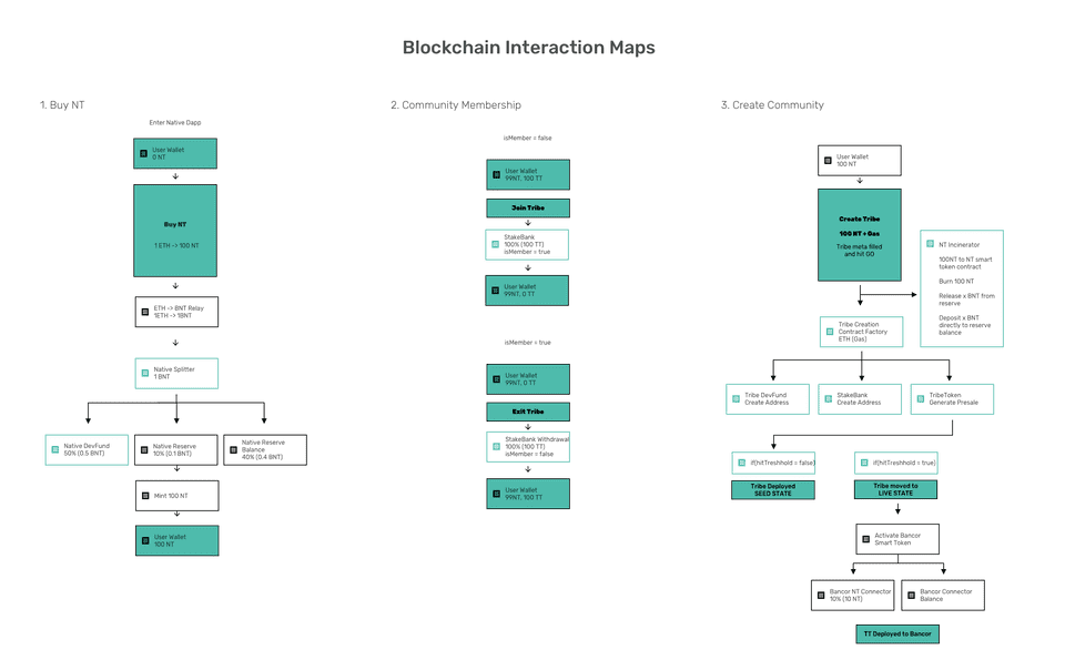 Native  Blockchain  Flows